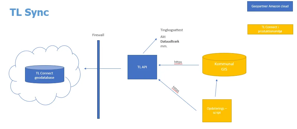 TL Sync dataflow
